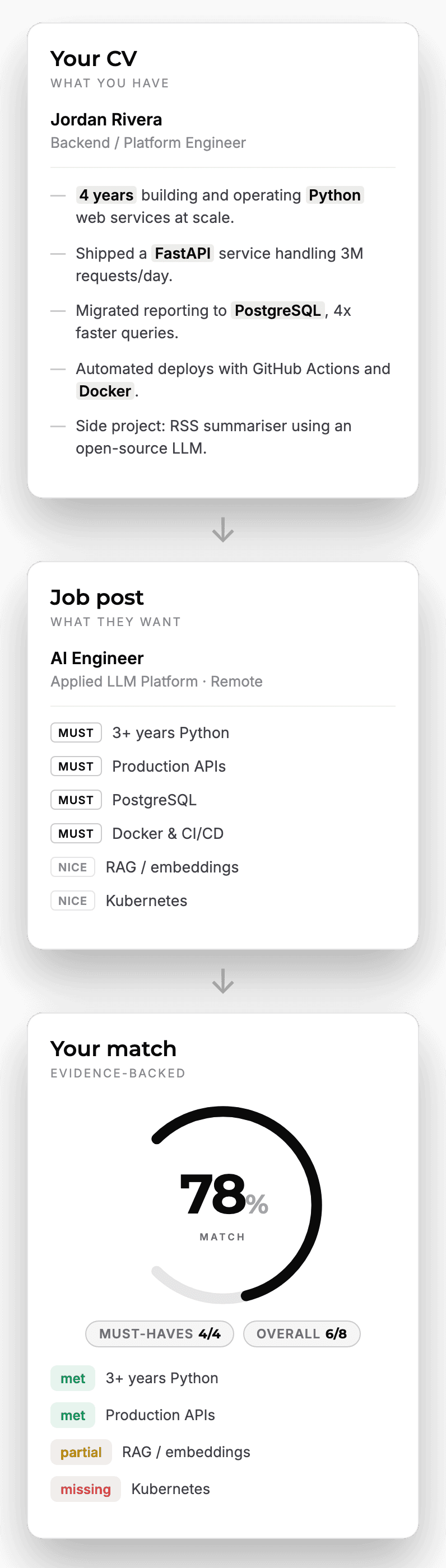 Your CV and a job post become a 78% match: four of four must-haves met, RAG partially covered, Kubernetes missing.
