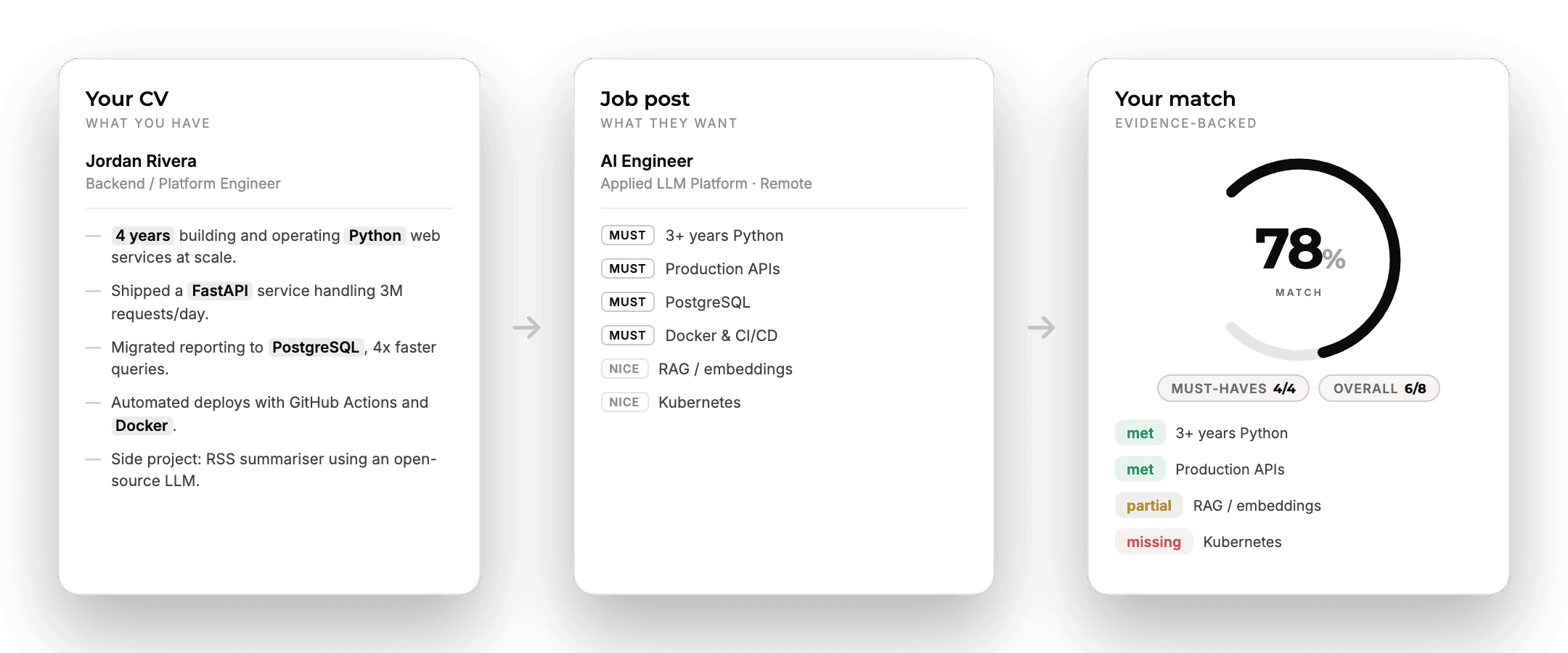 Your CV and a job post become a 78% match: four of four must-haves met, RAG partially covered, Kubernetes missing.